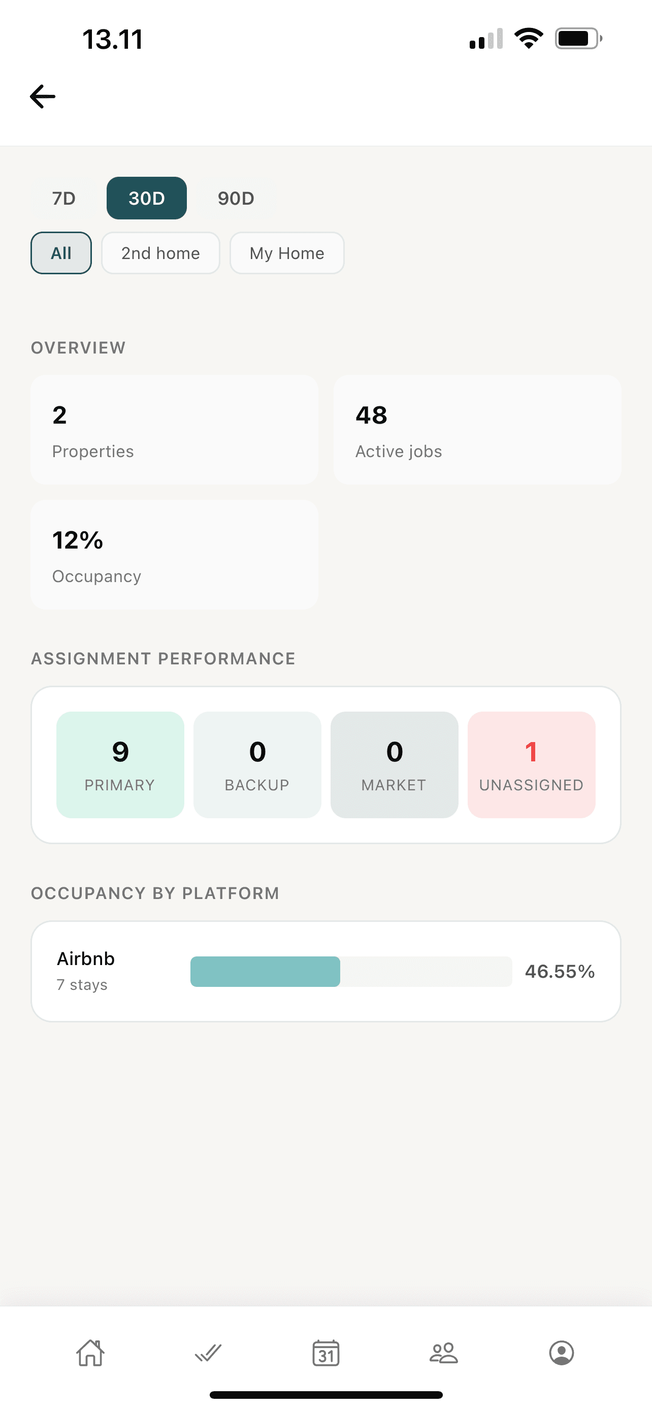 Analytics: properties, active jobs, occupancy, assignment mix, platform breakdown